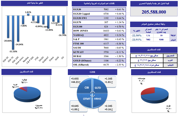 التحليل الفني لأنشط الأسهم وفقاً لـ “الجذور” للوساطة