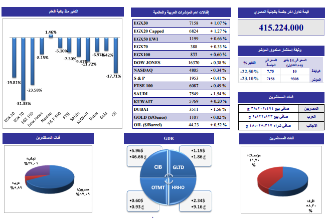 ننشر التحليل الفنى لأنشط الأسهم وفقاً لـ “الجذور” للوساطة