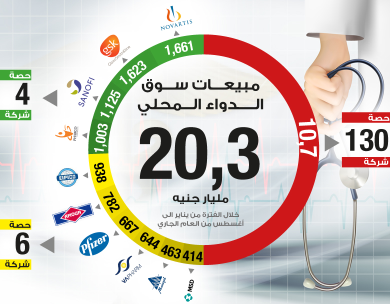 مبيعـــات ســـوق الـــــدواء الـــمحلي