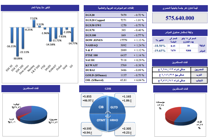 ننشر التحليل الفنى لأنشط الأسهم وفقاً لشركة “الجذور” للوساطة