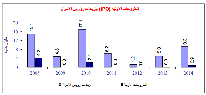“البورصة” تستعيد رونقها التمويلى وسط ملاحقات عنيفة من الأزمات