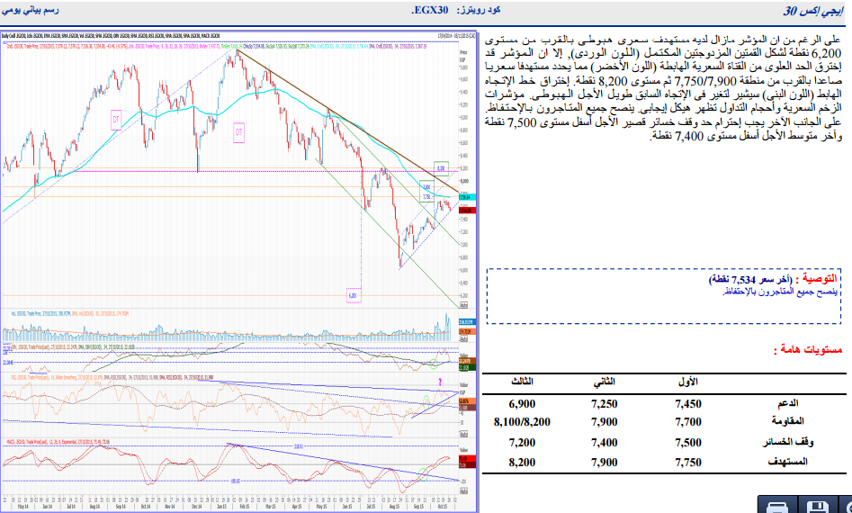 التحليل الفنى لأنشط الأسهم وفقاً لـ “الجزيرة”.. وتوصي بالاحتفاظ