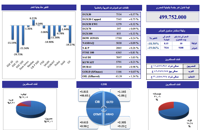 ننشر التحليل الفنى لأنشط الأسهم وفقاً لـ “الجذور” للوساطة