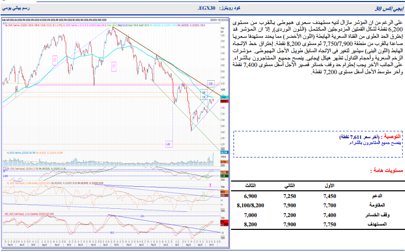 التحليل الفنى لأنشط الأسهم وفقاً لـ “الجزيرة” .. وتوصى بالشراء