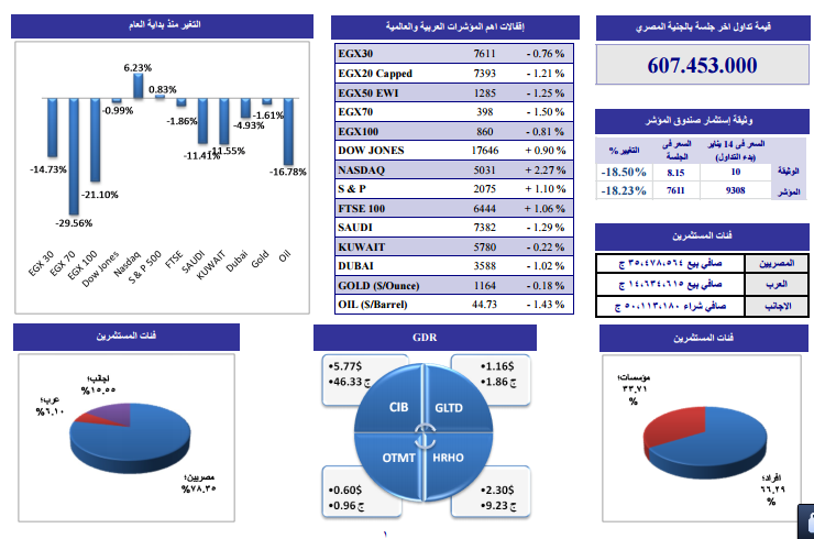 ننشر التحليل الفني لأنشط الأسهم وفقاً لـ “الجذور” للوساطة