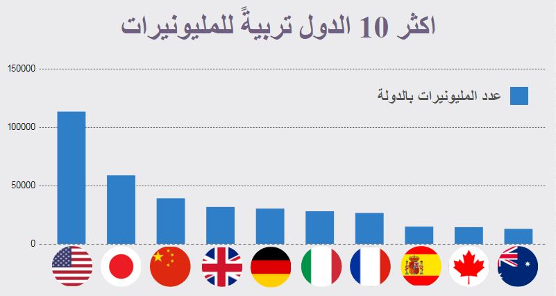 انفوجراف : اقل من 1% يستحوذون على 45% من ثروات العالم