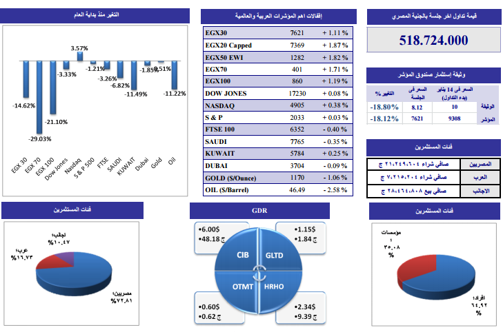 ننشر التحليل الفنى لأنشط الأسهم وفقاً لـ “الجذور” للوساطة