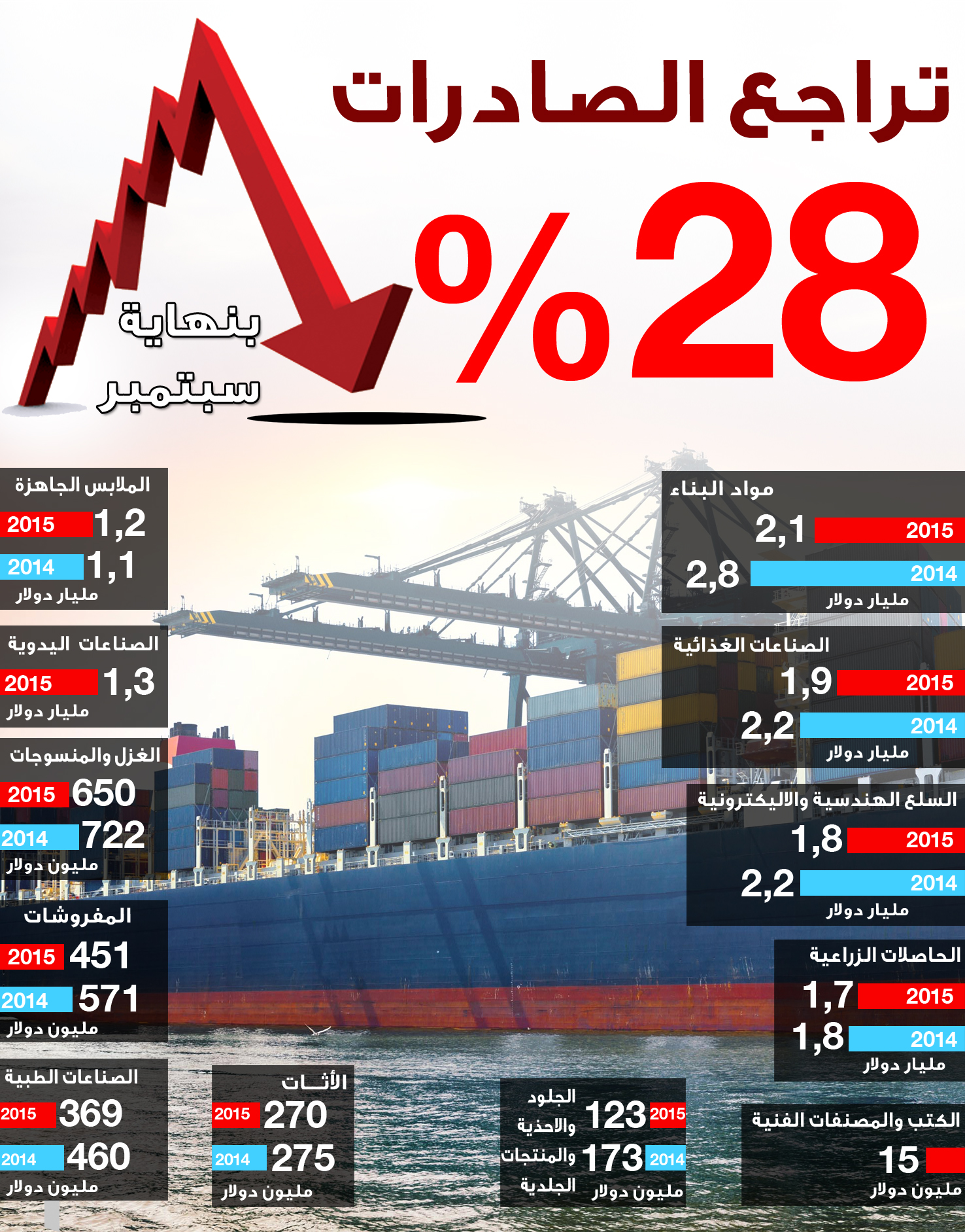 انفوجراف .. تراجع الصادرات المصرية 28% بنهاية سبتمبر