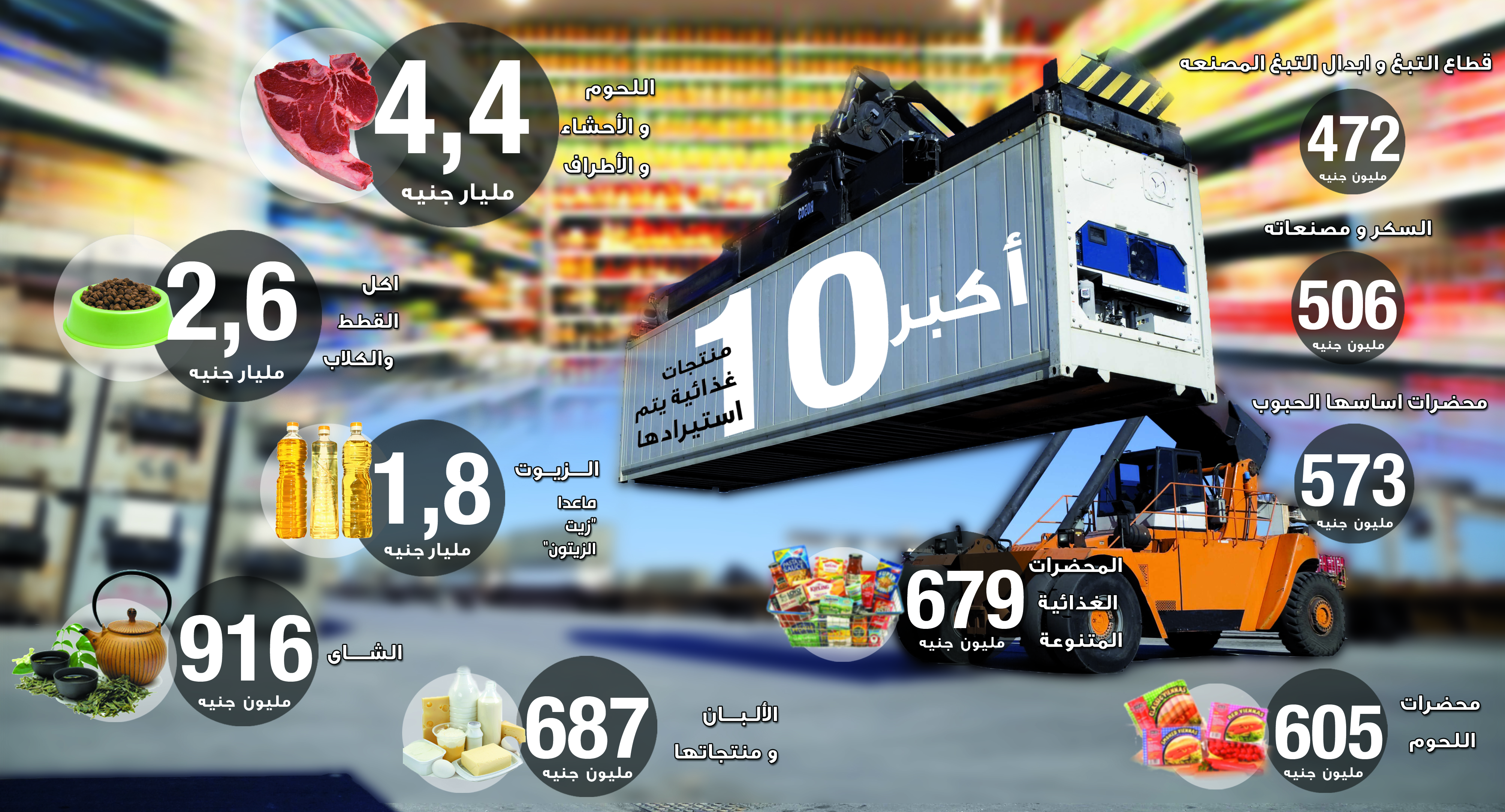 10 سلع تستحوذ على 63% من الواردات الغذائية