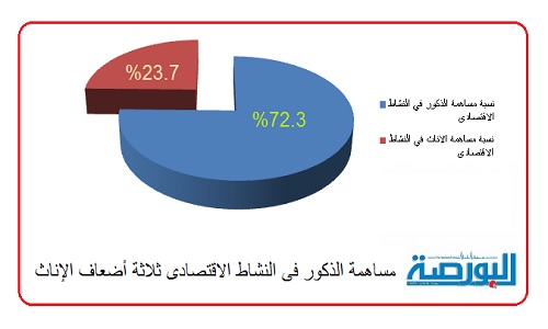 المركزى للإحصاء : مساهمة الذكور فى النشاط الاقتصادى ثلاثة أضعاف الإناث