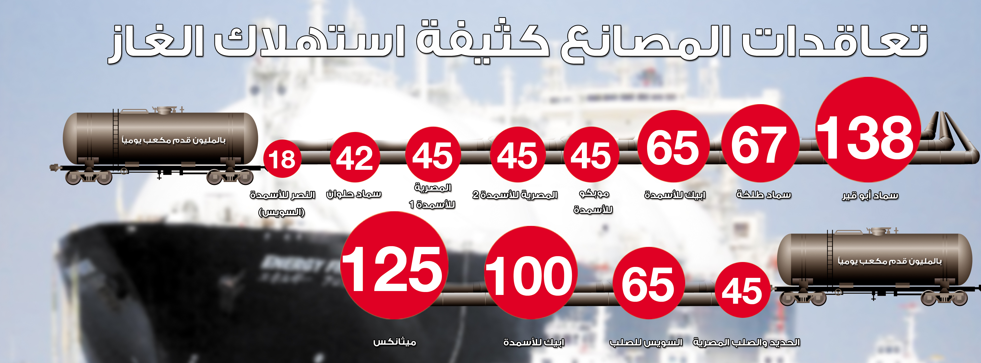 تعاقدات المصانع كثيفة استهلاك الغاز