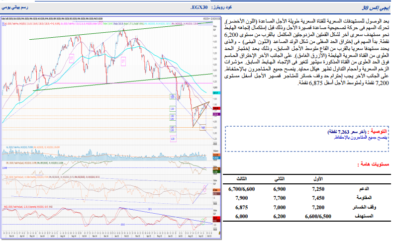 التحليل الفني لمؤشرات البورصة وفقاً لـ “الجزيرة” ..وتوصي بالاحتفاظ