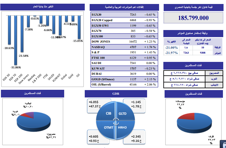 ننشر التحليل الفنى لأنشط الأسهم وفقاً لـ “الجذور” للوساطة