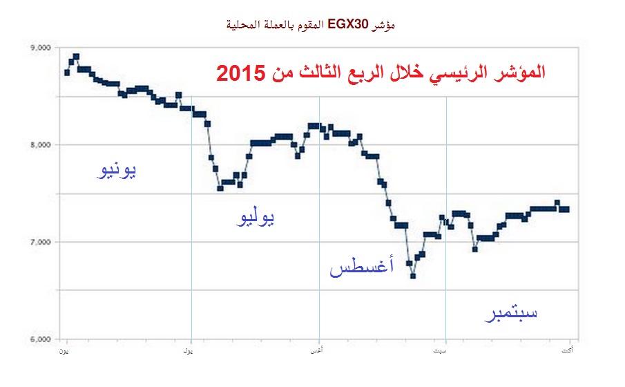 البورصة تفقد 36.4 مليار جنيه في آخر 3 شهور ومؤشرها يهبط 12.4%
