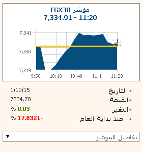 آداء متذبذب للبورصة فى مستهل التداولات بصافى مشتريات أجنبية