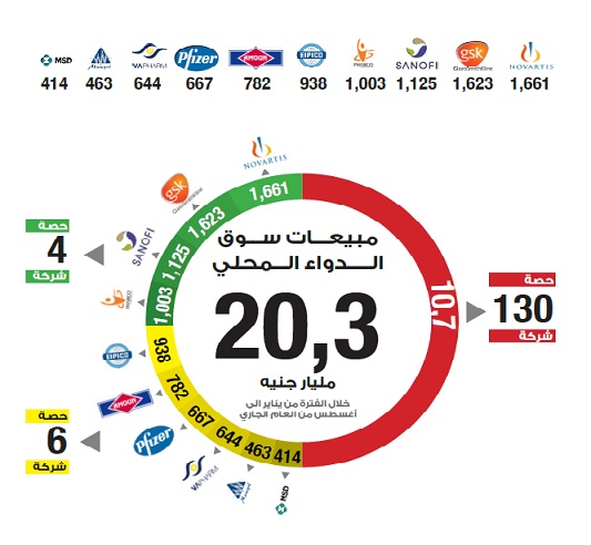 20.3 مليار جنيه مبيعات سوق الدواء المحلى خلال 8 أشهر
