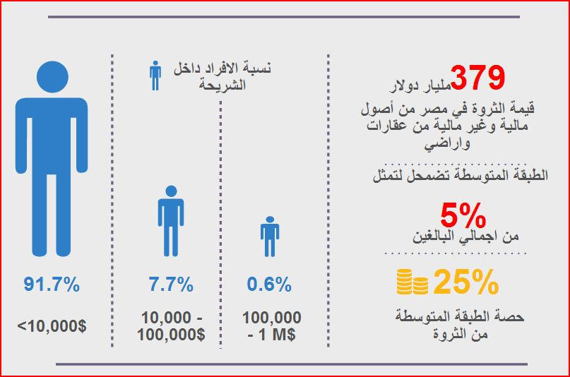 توزيع الثروة في مصر