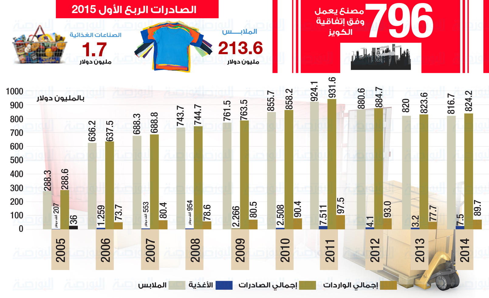 صادرات الكويز مصر