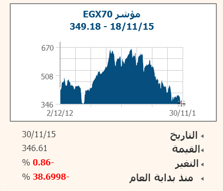 EGX70 يصل لأدنى مستوياته خلال 10 سنوات بتداولات 100 مليون جنيه