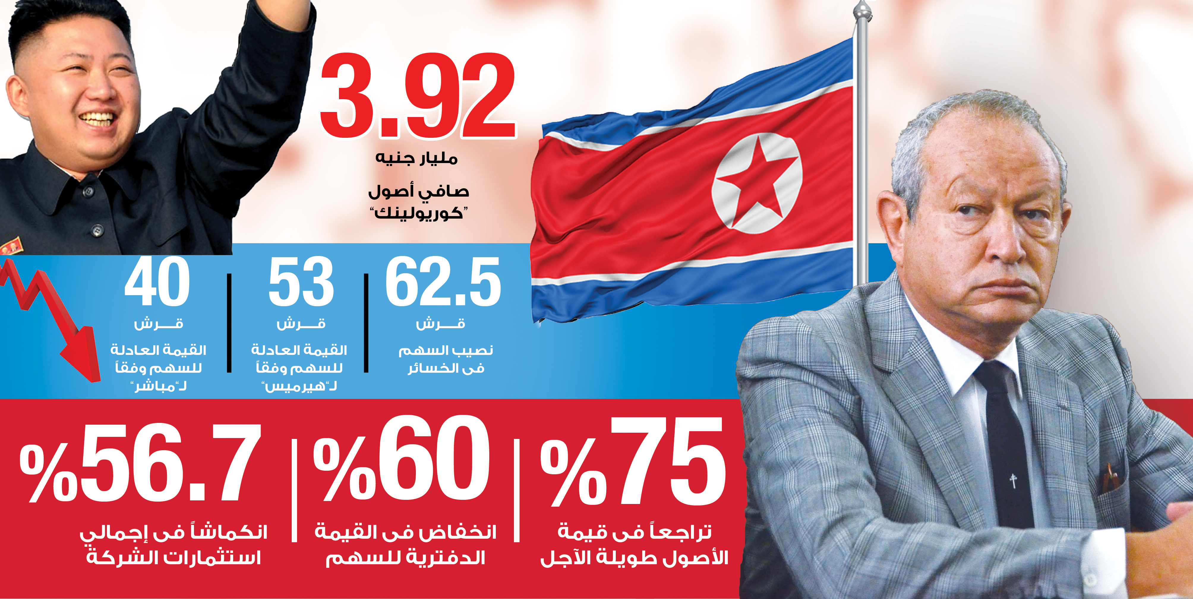 ماذا خسرت “اوراسكوم للاتصالات” من فقدان السيطرة على “كوريولينك” ؟