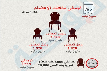 انفوجراف.. تعرف على مكافأت أعضاء مجلس النواب في الـ5 سنوات