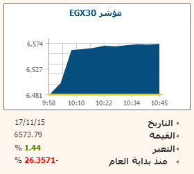 حركة مؤشر البورصة الرئيسى بعد 40 دقيقة من بدء تداولات جلسة الثلاثاء 17 نوفمبر
