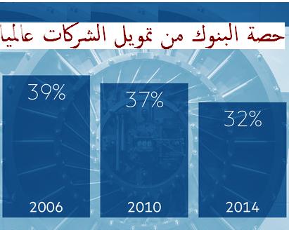 مؤسسات الإقراض البديلة تهدد البنوك الكبرى