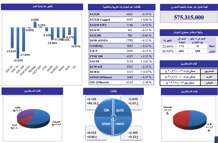 ننشر التحليل الفنى لأنشط الأسهم وفقاً لـ “الجذور” للوساطة