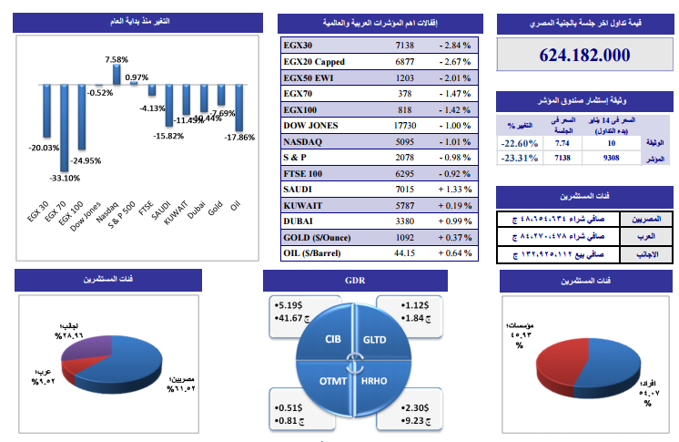 التحليل الفنى لأنشط الأسهم وفقاً لـ “الجذور”
