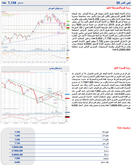 ننشر التحليل الفنى لأنشط الأسهم وفقاً لـ “الجزيرة” للوساطة