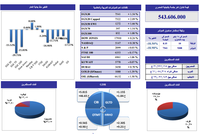 ننشر التحليل الفنى لأنشط الأسهم وفقاً لـ” الجذور” للوساطة