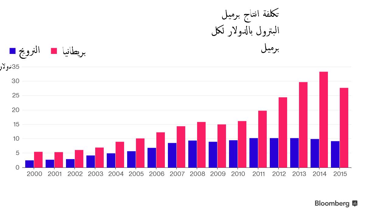بلومبرج: “بريطانيا” تختار الجزرة و”النرويج” تُفضل العصا لتحفيز البترول