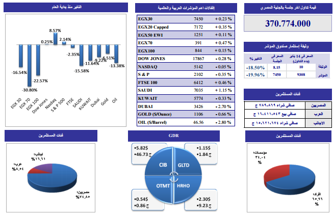 ننشر التحليل الفنى لأنشط الأسهم وفقاً لـ “الجذور” للوساطة