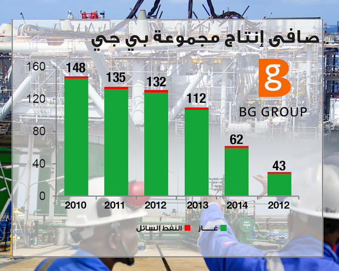 انفوجراف .. تراجع انتاج ” بى جى” فى مصر الى 43 الف برميل من البترول