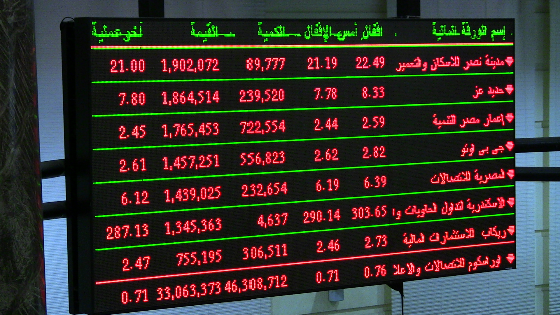 بالفيديو.. البورصة تذهب إلى المجهول بعد فشل البحوث فى اكتشاف القاع