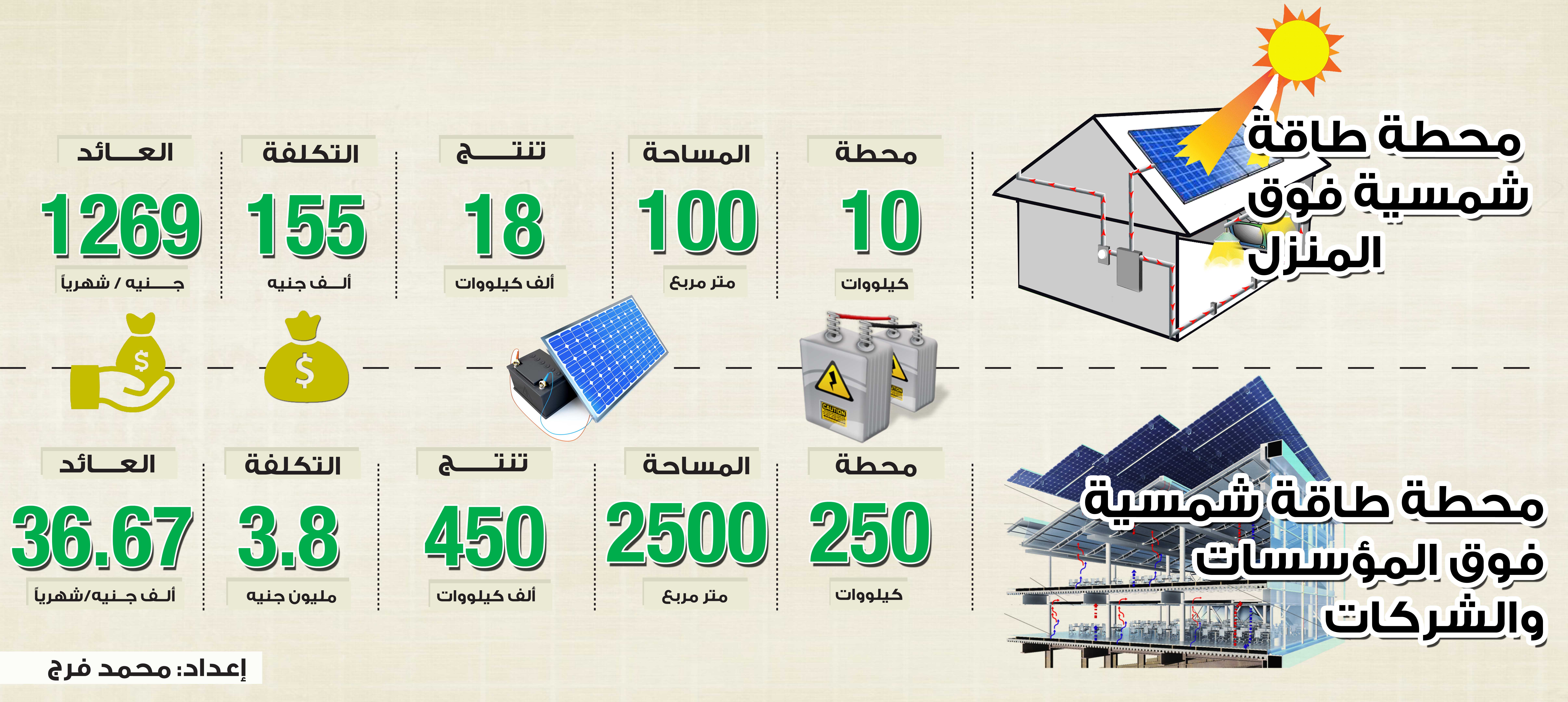 انفوجراف : كيف تربح من بيع الكهرباء للحكومة؟