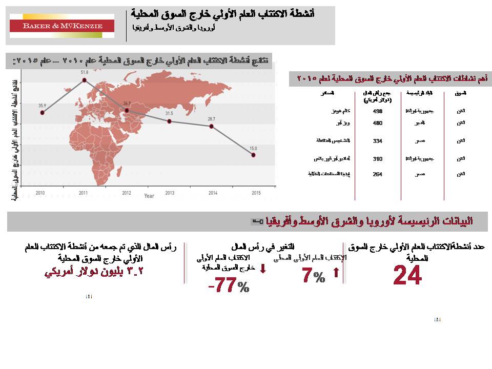 أنشطة الاكتتاب العام الأولي خارج السوق المحلية