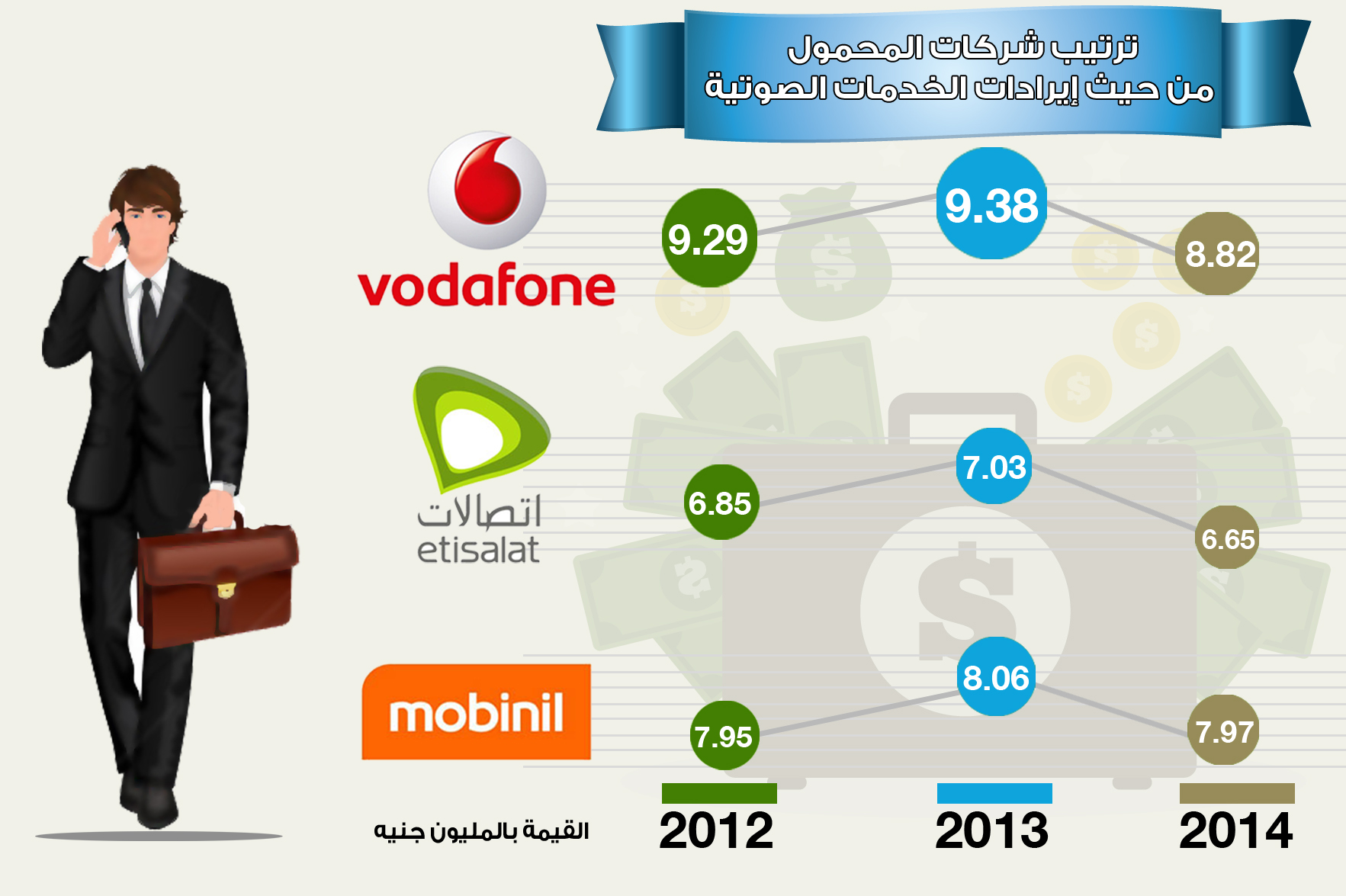 انفوجراف: ترتيب شركات المحمول من حيث الخدمات الصوتية