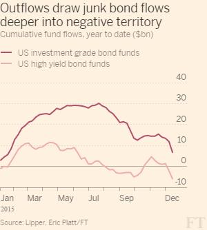 عاصفة استردادات تجتاح صناديق الاستثمار فى السندات الأمريكية