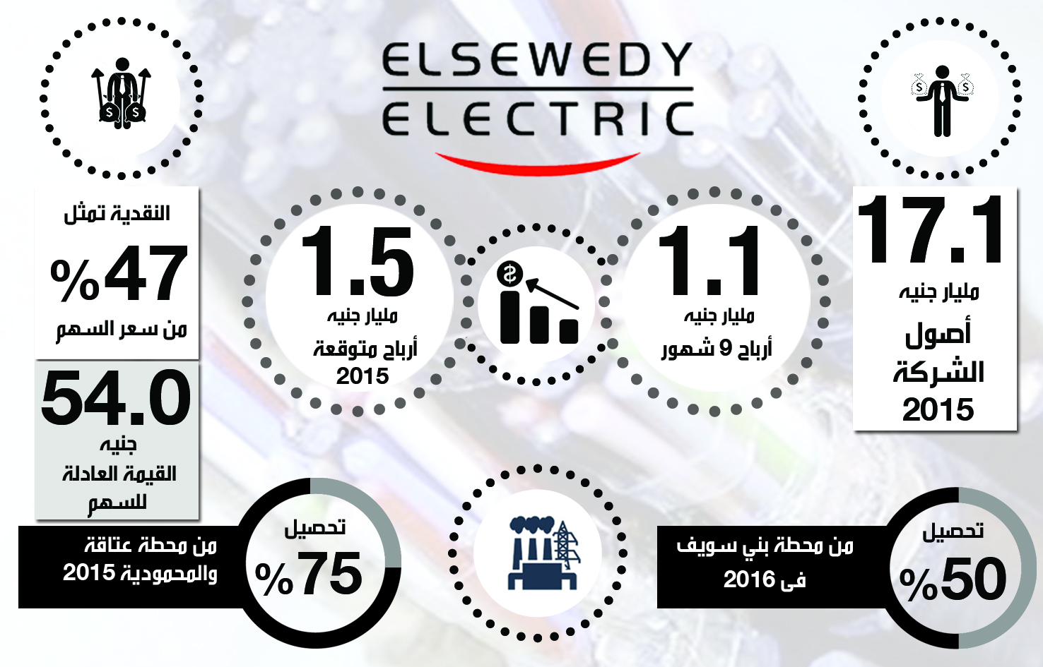 انفوجراف.. انتعاشة مالية لـ”السويدي” شريك الحكومة فى حل أزمة الكهرباء