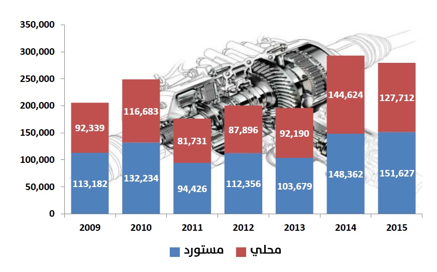 %12.2 نمواً في مبيعات السيارات خلال 6 سنوات