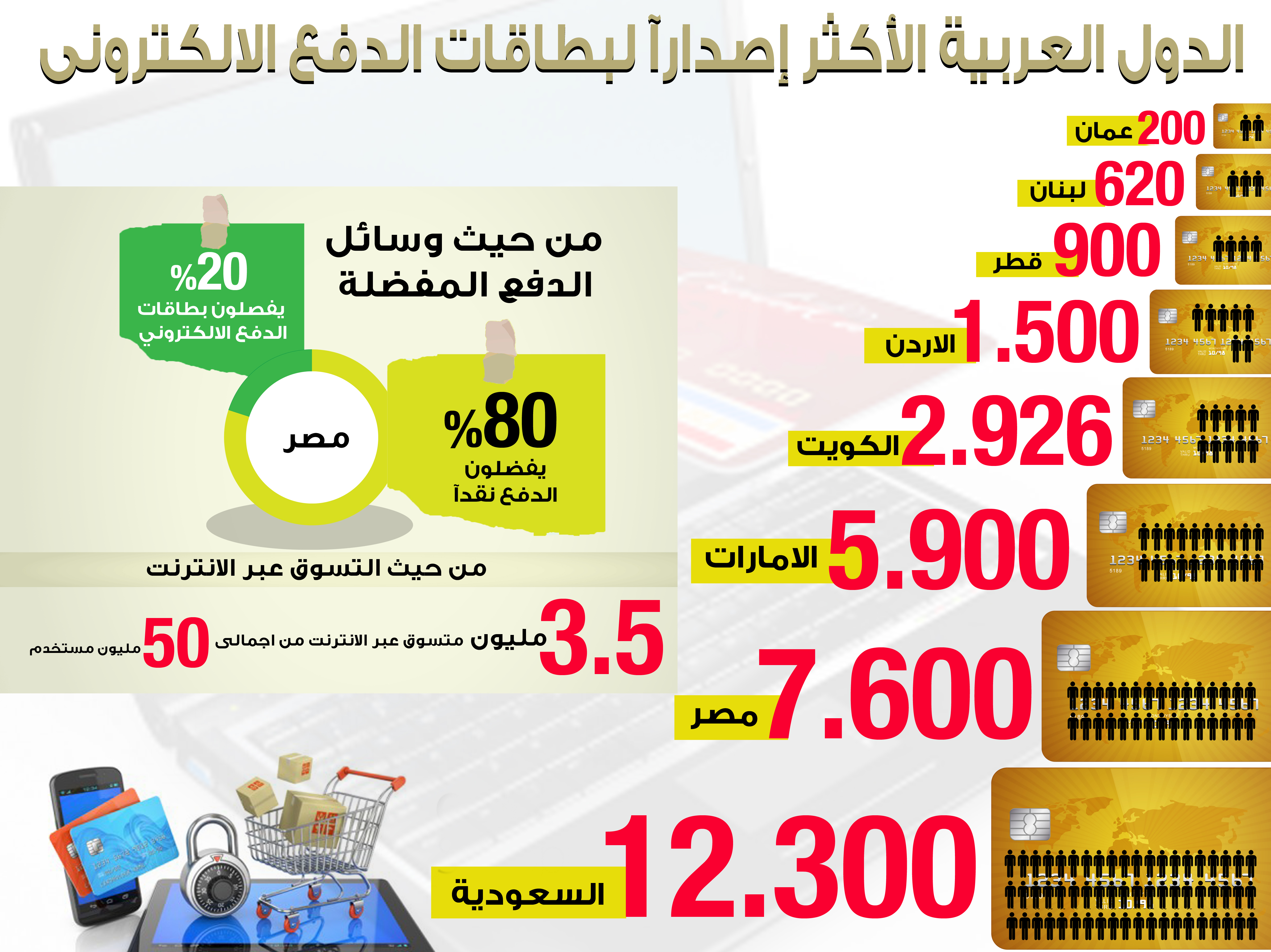 انفوجراف : ترتيب الدول العربية الاكثر اصدارا لبطاقات الدفع الالكترونى