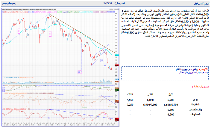 ننشر التحليل الفنى لأنشط الأسهم وفقاً لـ “الجزيرة” للوساطة