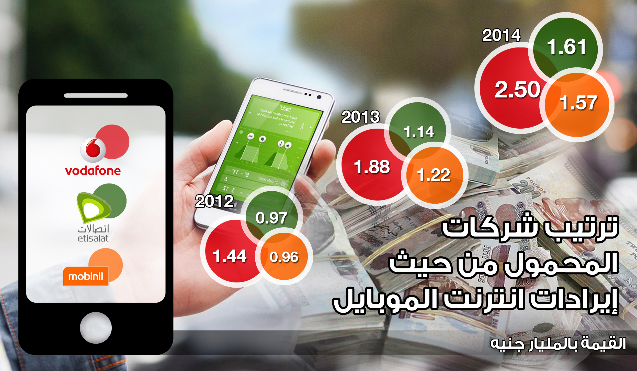 ترتيب شركات المحمول من حيث انترنت الموبايل