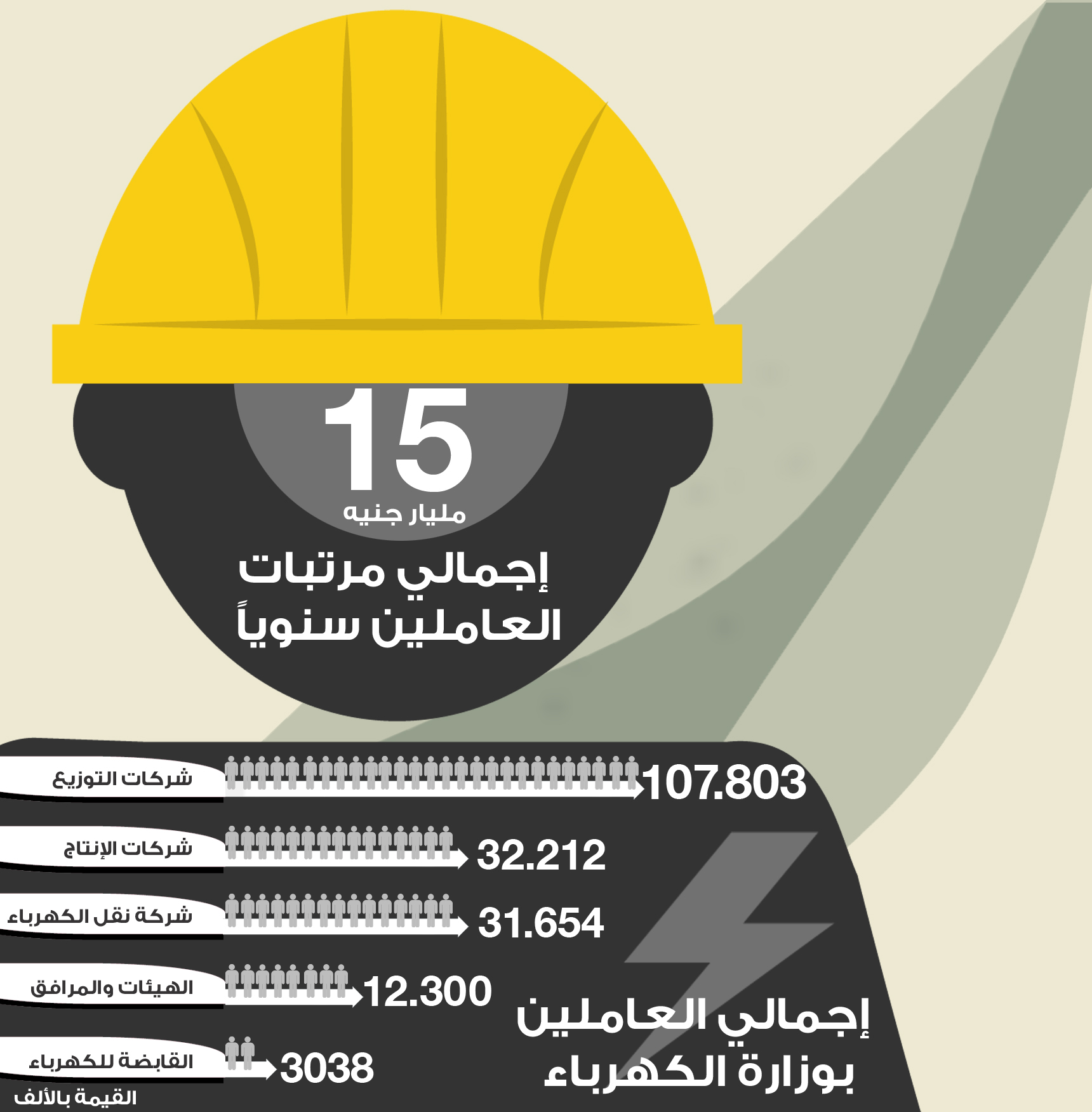اجور العاملين بقطاع الكهرباء
