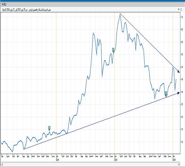 الرسم البيانى لحركة سهم مصر الجديدة