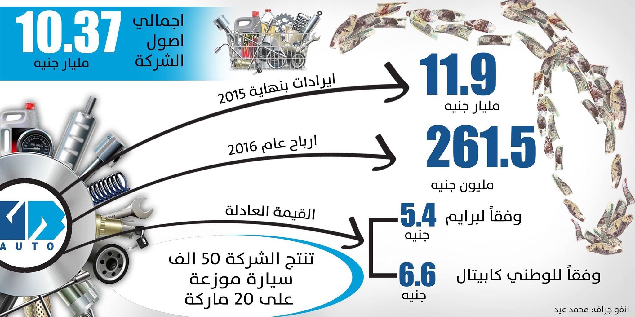 انفوجراف جى بى اوتو_ اعداد محمد عيد