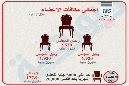 بالأرقام.. تعرف على مكافآت أعضاء مجلس النواب في الـ5 سنوات