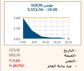 تراجعات المؤشر الرئيسى للبورصة فى مستهل تداولات الأحد 17 يناير