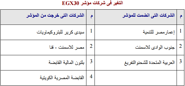 4 شركات تخرج من EGX30 ودخول “إعمار” و “جنوب الوادي” و”العربية للشحن”